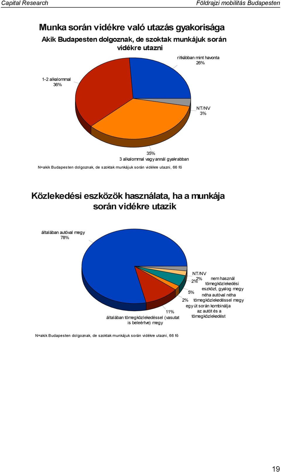 vidékre utazik általában autóval megy % % általában tömegközlekedéssel (vasutat is beleértve) megy % nem használ % tömegközlekedési eszközt, gyalog megy % néha
