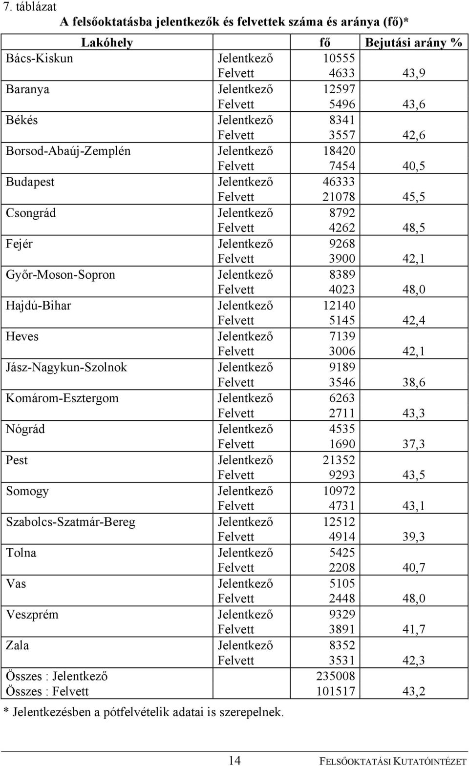 Jelentkező 9268 Felvett 3900 42,1 Győr-Moson-Sopron Jelentkező 8389 Felvett 4023 48,0 Hajdú-Bihar Jelentkező 12140 Felvett 5145 42,4 Heves Jelentkező 7139 Felvett 3006 42,1 Jász-Nagykun-Szolnok