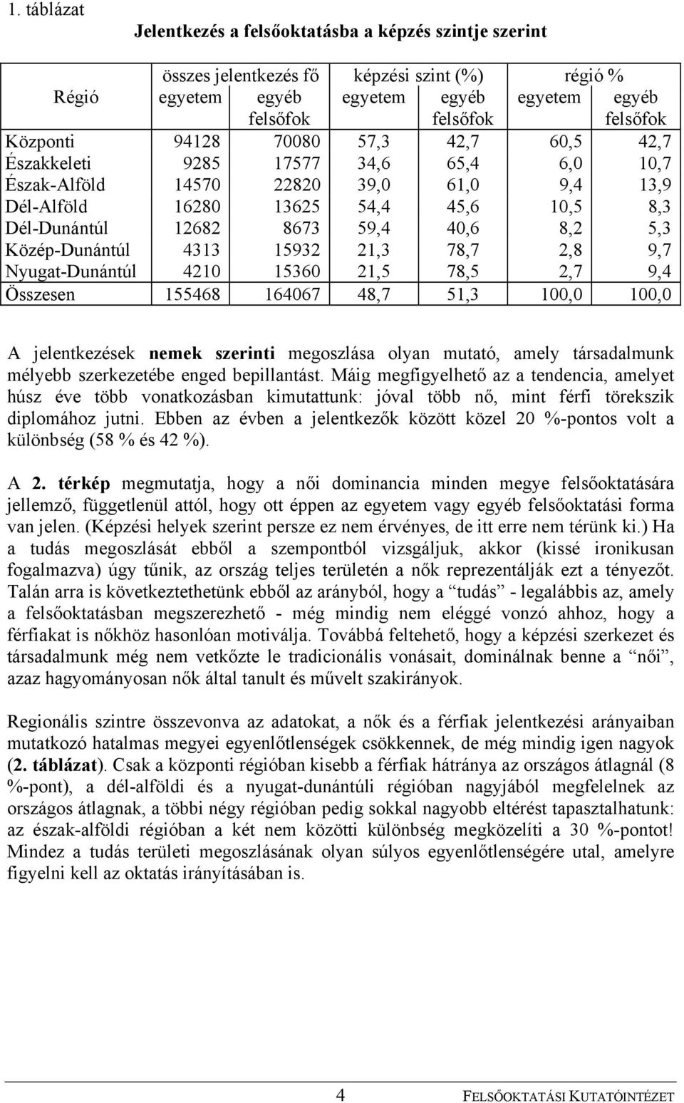 5,3 Közép-Dunántúl 4313 15932 21,3 78,7 2,8 9,7 Nyugat-Dunántúl 4210 15360 21,5 78,5 2,7 9,4 Összesen 155468 164067 48,7 51,3 100,0 100,0 A jelentkezések nemek szerinti megoszlása olyan mutató, amely