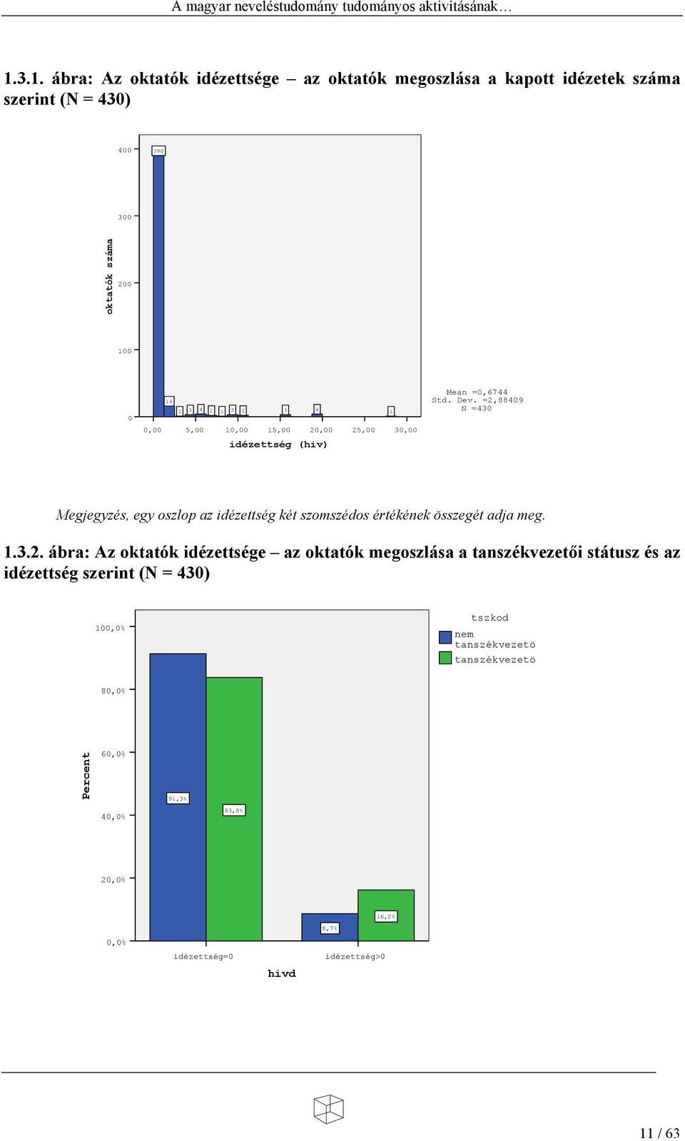 =2,88409 N =430 0,00 5,00 10,00 15,00 20,00 25,00 30,00 idézettség (hiv) Megjegyzés, egy oszlop az idézettség két szomszédos értékének összegét adja