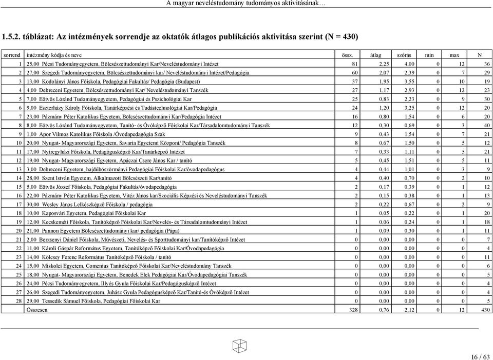 Intézet/Pedagógia 60 2,07 2,39 0 7 29 3 13,00 Kodolányi János F iskola, Pedagógiai Fakultás/ Pedagógia (Budapest) 37 1,95 3,55 0 10 19 4 4,00 Debreceni Egyetem, Bölcsészettudományi Kar/