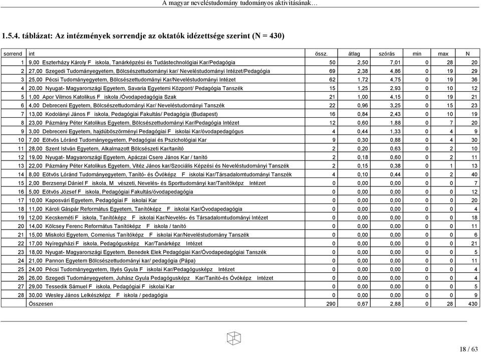 Neveléstudományi Intézet/Pedagógia 69 2,38 4,86 0 19 29 3 25,00 Pécsi Tudományegyetem, Bölcsészettudományi Kar/Neveléstudományi Intézet 62 1,72 4,75 0 19 36 4 20,00 Nyugat- Magyarországi Egyetem,