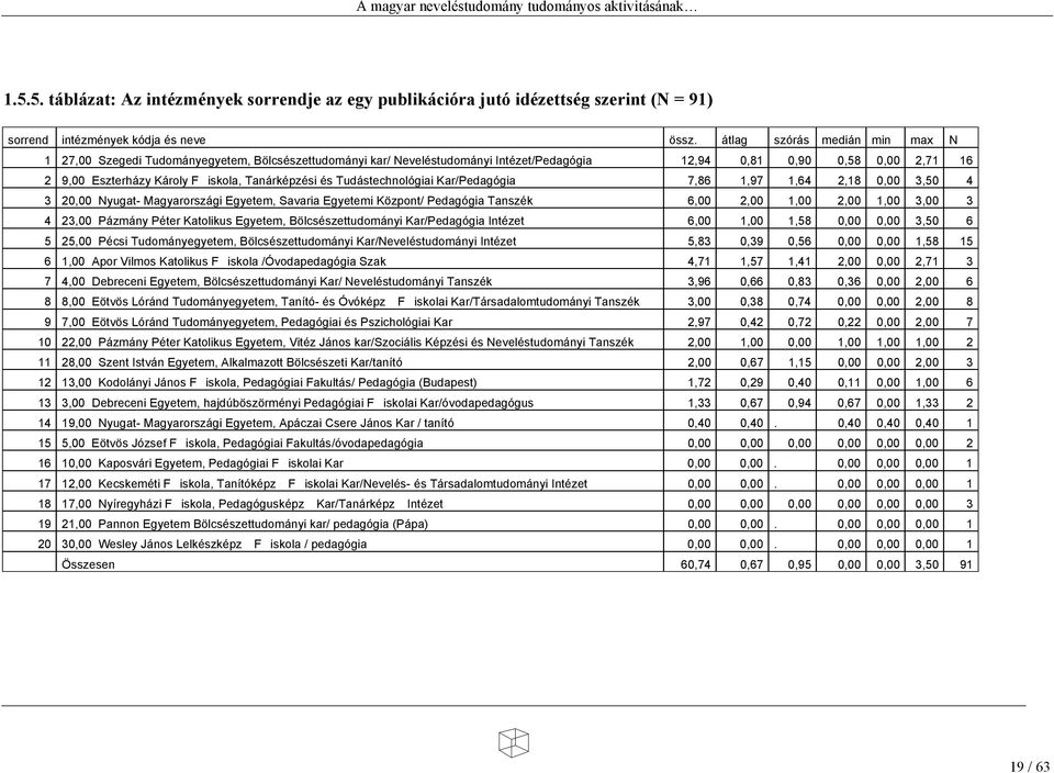 Tanárképzési és Tudástechnológiai Kar/Pedagógia 7,86 1,97 1,64 2,18 0,00 3,50 4 3 20,00 Nyugat- Magyarországi Egyetem, Savaria Egyetemi Központ/ Pedagógia Tanszék 6,00 2,00 1,00 2,00 1,00 3,00 3 4
