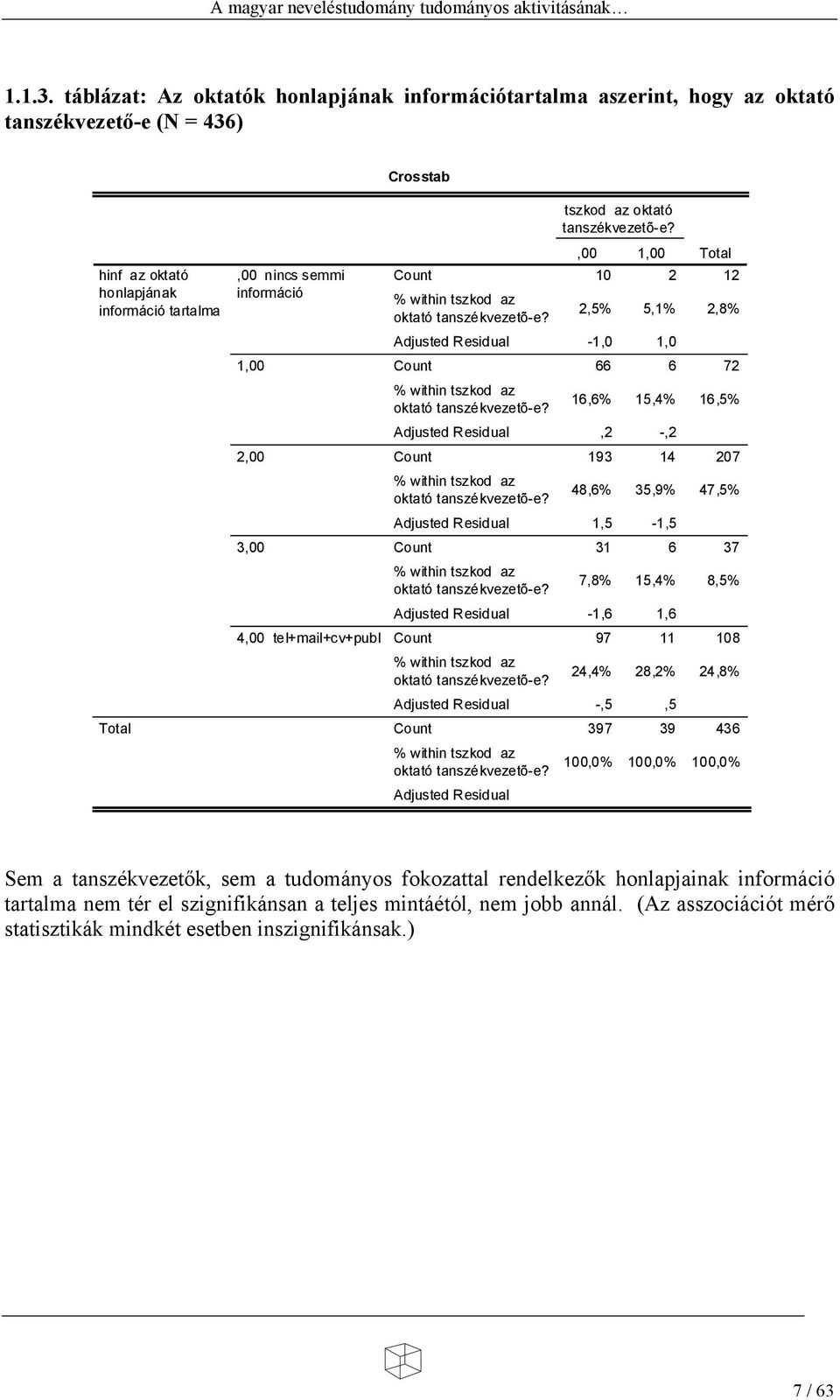 ,00 1,00 10 2 12 2,5% 5,1% 2,8% Adjusted Residual -1,0 1,0 1,00 Count 66 6 72 % within tszkod az oktató tanszékvezetõ-e?