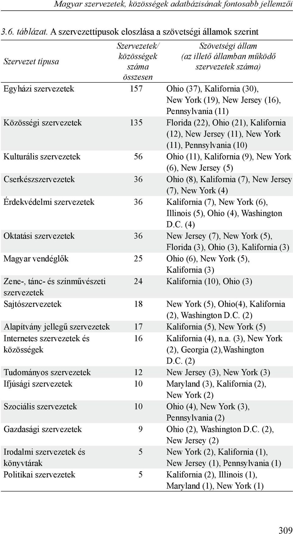 157 Ohio (37), Kalifornia (30), New York (19), New Jersey (16), Pennsylvania (11) Közösségi szervezetek 135 Florida (22), Ohio (21), Kalifornia (12), New Jersey (11), New York (11), Pennsylvania (10)