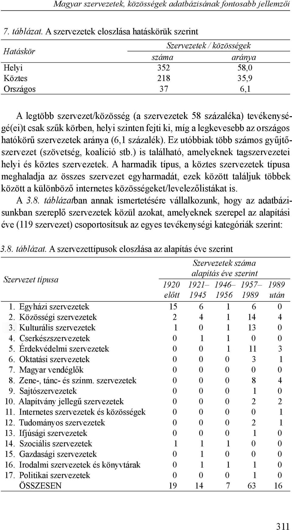tevékenységé(ei)t csak szűk körben, helyi szinten fejti ki, míg a legkevesebb az országos hatókörű szervezetek aránya (6,1 százalék). Ez utóbbiak több számos gyűjtőszervezet (szövetség, koalíció stb.