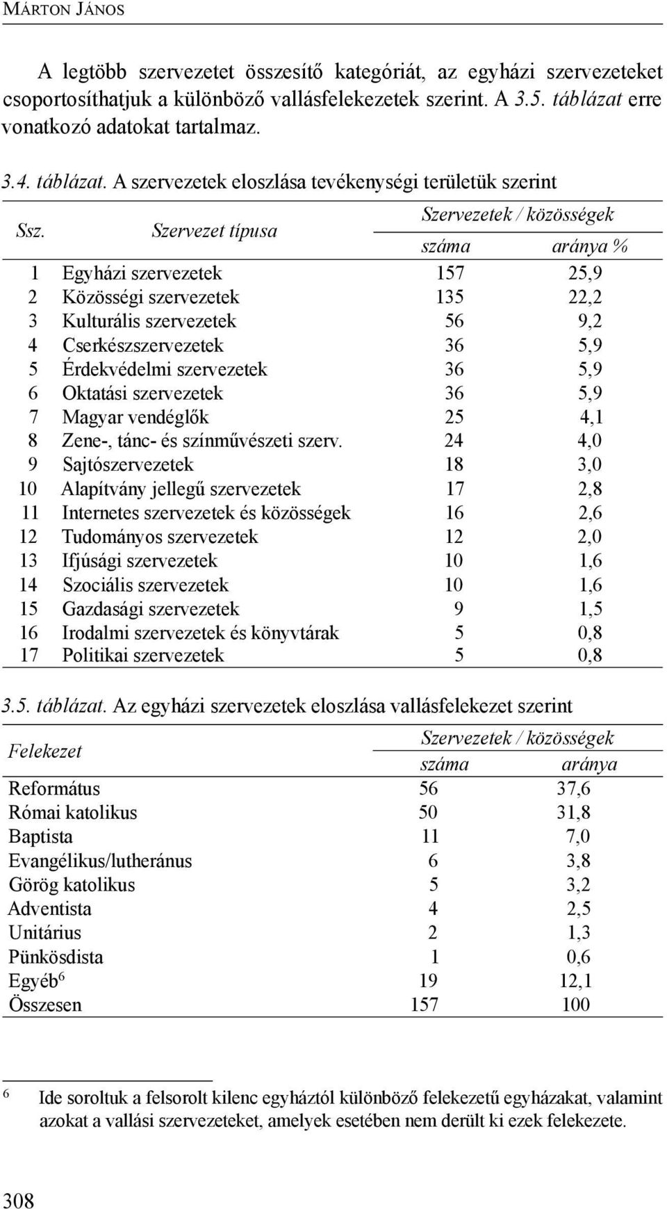 Szervezet típusa Szervezetek / közösségek száma aránya % 1 Egyházi szervezetek 157 25,9 2 Közösségi szervezetek 135 22,2 3 Kulturális szervezetek 56 9,2 4 Cserkészszervezetek 36 5,9 5 Érdekvédelmi