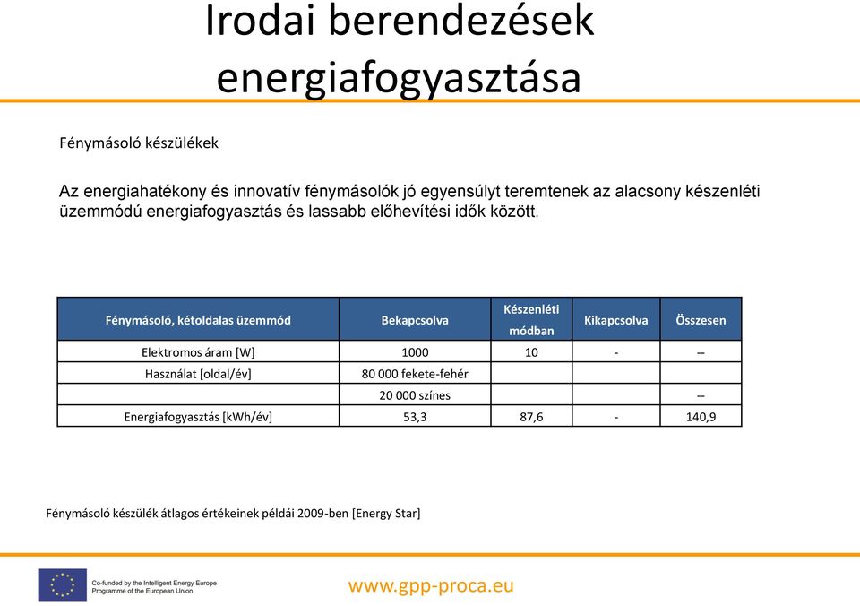 Fénymásoló, kétoldalas üzemmód Bekapcsolva Készenléti módban Kikapcsolva Összesen Elektromos áram [W] 1000 10 - -- Használat