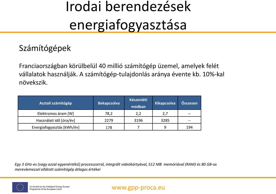Asztali számítógép Bekapcsolva Készenléti módban Kikapcsolva Összesen Elektromos áram [W] 78,2 2,2 2,7 -- Használati idő [óra/év] 2279 3196