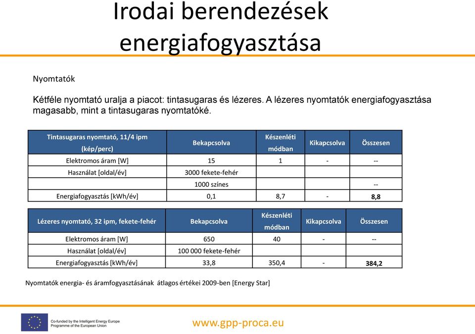 Tintasugaras nyomtató, 11/4 ipm Készenléti Bekapcsolva (kép/perc) módban Kikapcsolva Összesen Elektromos áram [W] 15 1 - -- Használat [oldal/év] 3000 fekete-fehér 1000