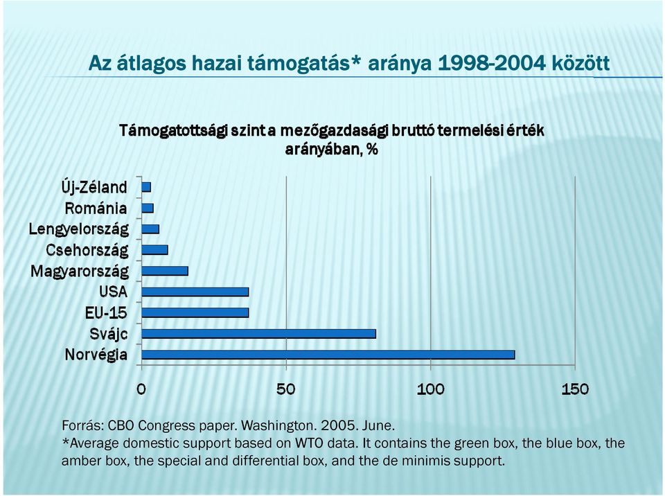 *Average domestic support based on WTO data.