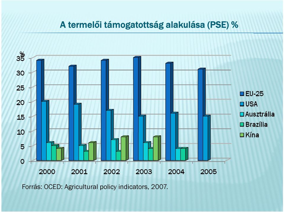 (PSE) % Forrás: OCED: