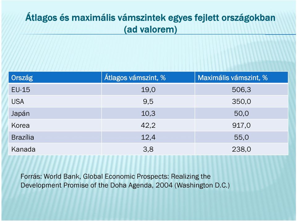 Korea 42,2 917,0 Brazília 12,4 55,0 Kanada 3,8 238,0 Forrás: World Bank, Global