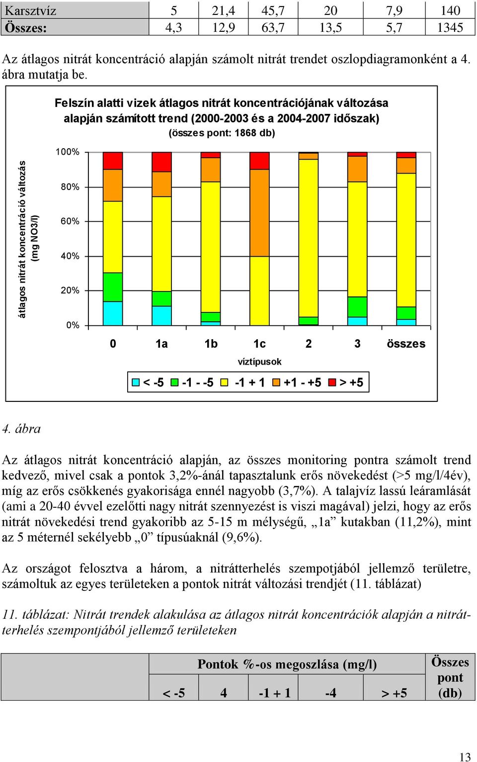 Felszín alatti vizek átlagos nitrát koncentrációjának változása alapján számított trend (2000-2003 és a 2004-2007 időszak) (összes pont: 1868 db) 100% 80% 60% 40% 20% 0% 0 1a 1b 1c 2 3 összes