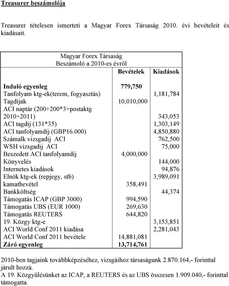 343,053 ACI tagdíj (131*35) 1,303,149 ACI tanfolyamdíj (GBP16.