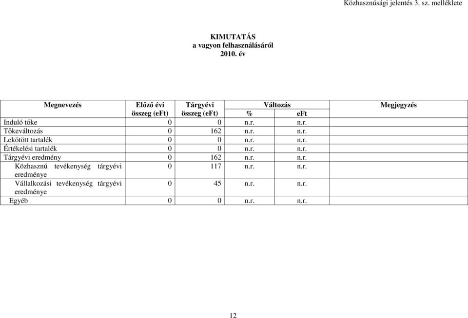 r. n.r. Lekötött tartalék 0 0 n.r. n.r. Értékelési tartalék 0 0 n.r. n.r. Tárgyévi eredmény 0 162 n.r. n.r. Közhasznú tevékenység tárgyévi 0 117 n.