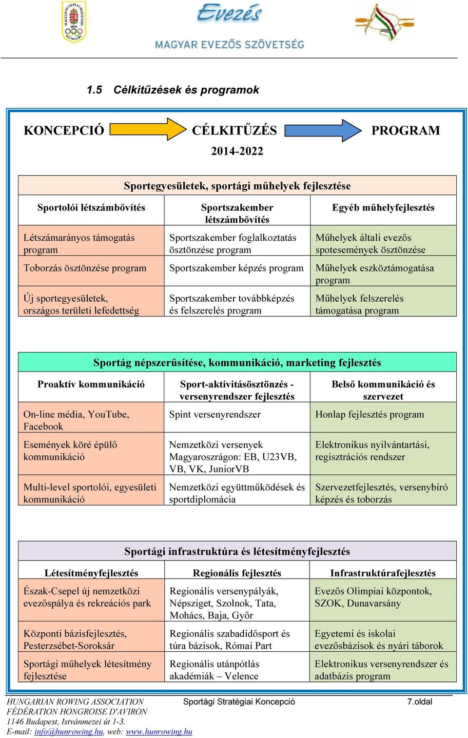 sportegyesületek, országos területi lefedettség Sportszakember továbbképzés és felszerelés Műhelyek felszerelés támogatása Sportág népszerűsítése, kommunikáció, marketing fejlesztés Proaktív