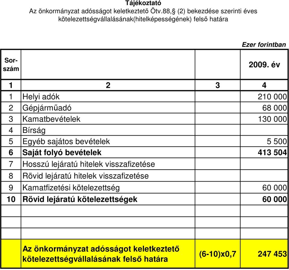 év 1 2 3 4 1 Helyi adók 210 000 2 Gépjármőadó 68 000 3 Kamatbevételek 130 000 4 Bírság 5 Egyéb sajátos bevételek 5 500 6 Saját folyó