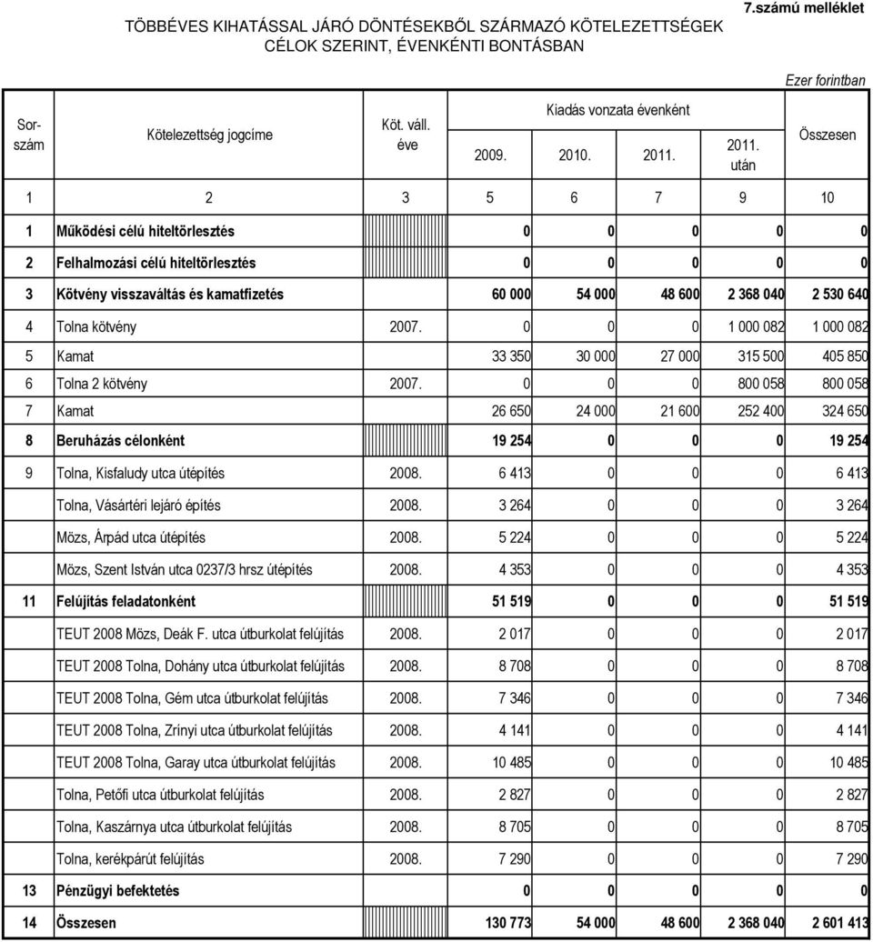 után Összesen 1 2 3 5 6 7 9 10 1 Mőködési célú hiteltörlesztés 0 0 0 0 0 2 Felhalmozási célú hiteltörlesztés 0 0 0 0 0 3 Kötvény visszaváltás és kamatfizetés 60 000 54 000 48 600 2 368 040 2 530 640