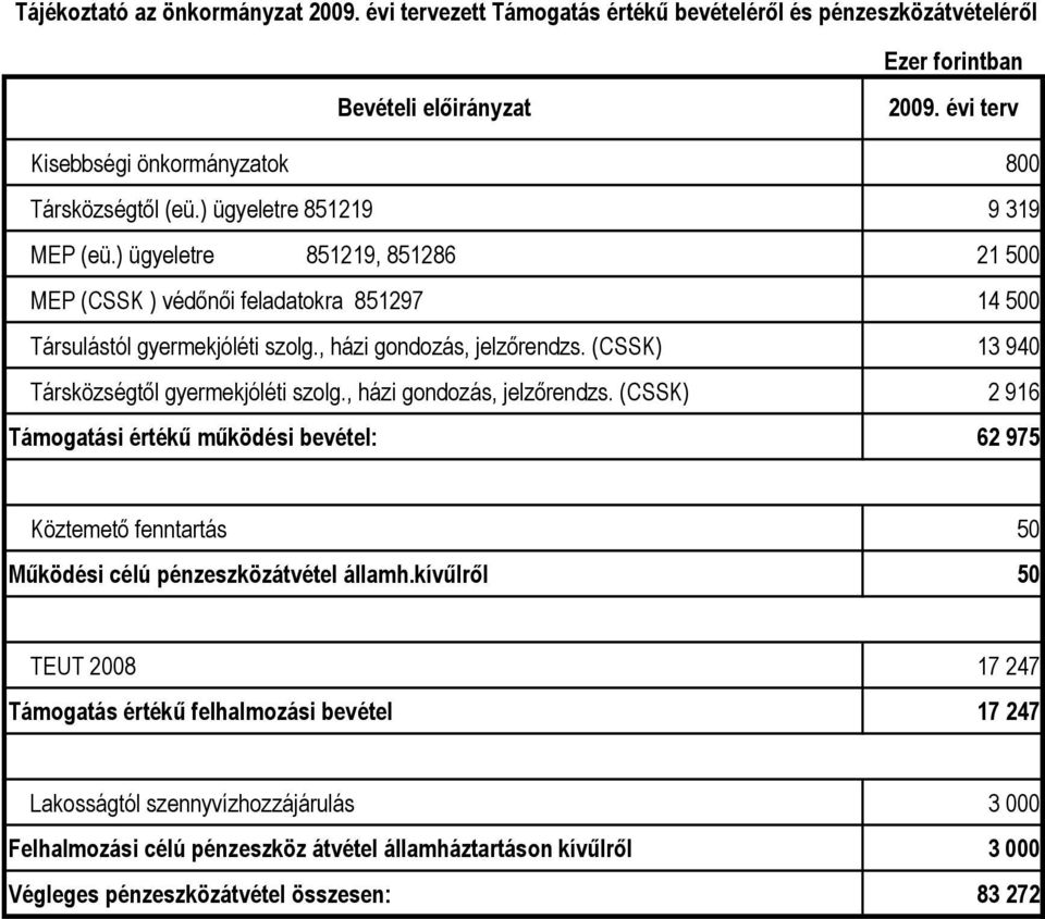 (CSSK) 13 940 Társközségtıl gyermekjóléti szolg., házi gondozás, jelzırendzs.