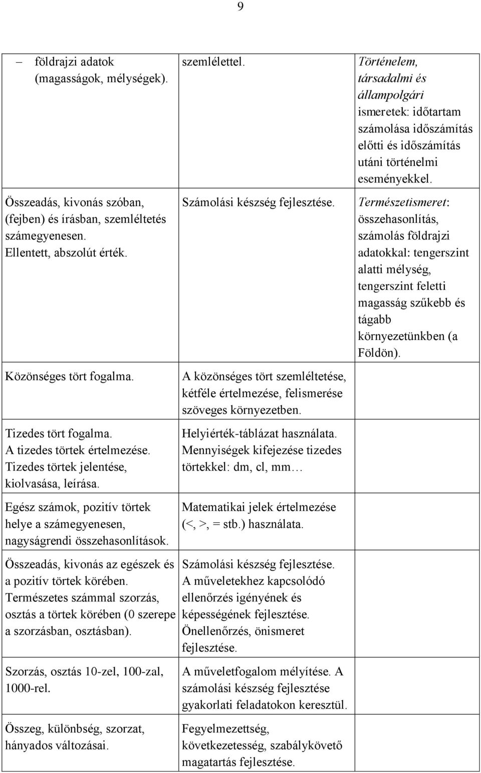 Összeadás, kivonás az egészek és a pozitív törtek körében. Természetes számmal szorzás, osztás a törtek körében (0 szerepe a szorzásban, osztásban). Szorzás, osztás 10-zel, 100-zal, 1000-rel.