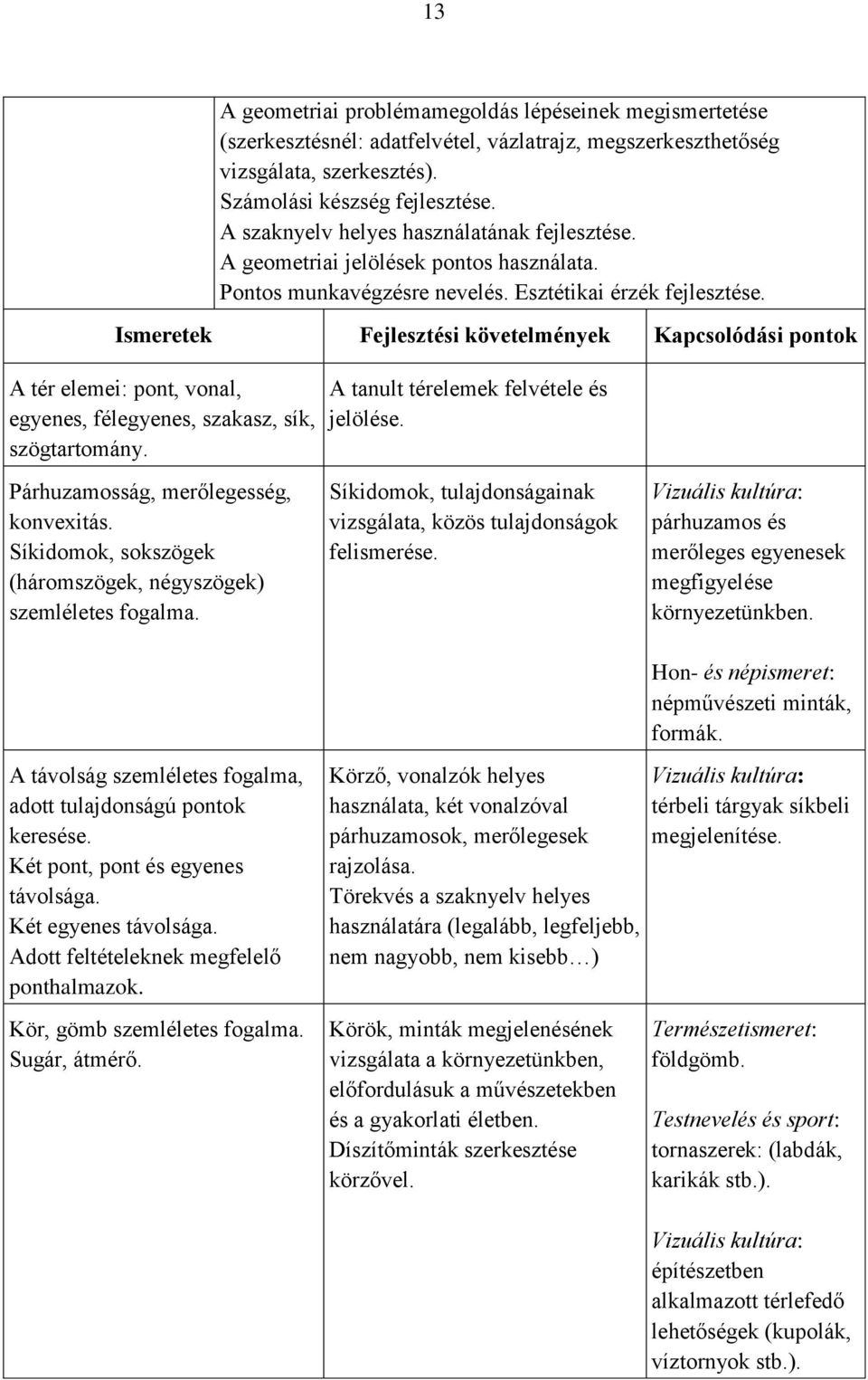 Esztétikai érzék Ismeretek Fejlesztési követelmények Kapcsolódási pontok A tér elemei: pont, vonal, egyenes, félegyenes, szakasz, sík, szögtartomány. A tanult térelemek felvétele és jelölése.