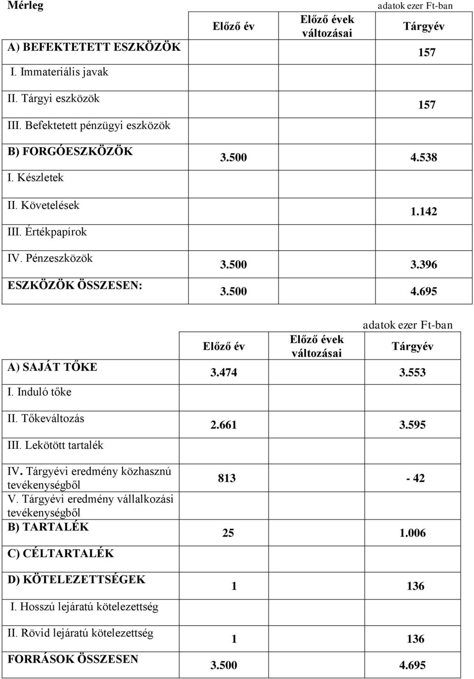 Induló tőke II. Tőkeváltozás III. Lekötött tartalék IV. Tárgyévi eredmény közhasznú tevékenységből V.