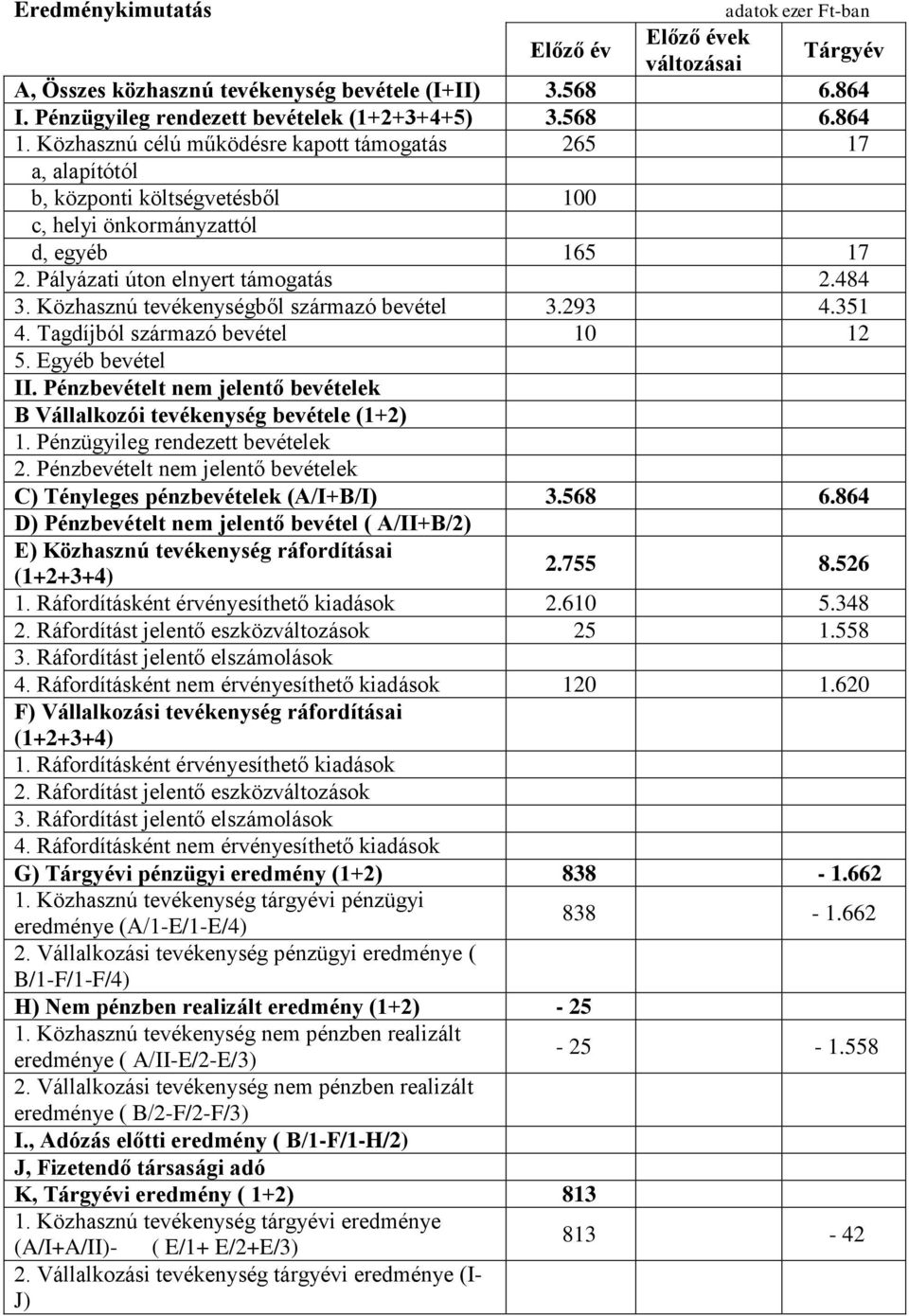 Közhasznú tevékenységből származó bevétel 3.293 4.351 4. Tagdíjból származó bevétel 10 12 5. Egyéb bevétel II. Pénzbevételt nem jelentő bevételek B Vállalkozói tevékenység bevétele (1+2) 1.