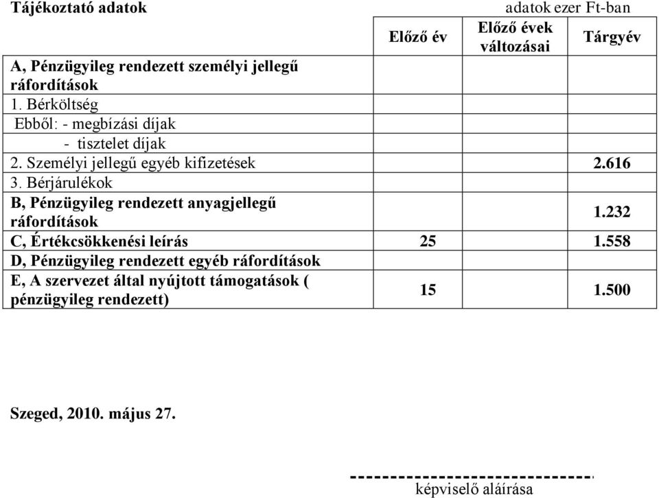 Bérjárulékok B, Pénzügyileg rendezett anyagjellegű 1.232 ráfordítások C, Értékcsökkenési leírás 25 1.