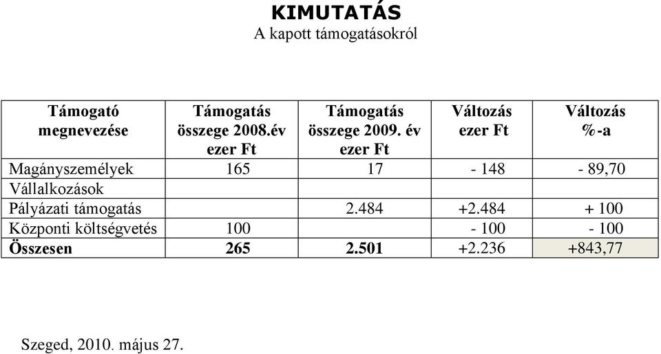 év ezer Ft Változás ezer Ft Változás %-a Magányszemélyek 165 17-148 - 89,70