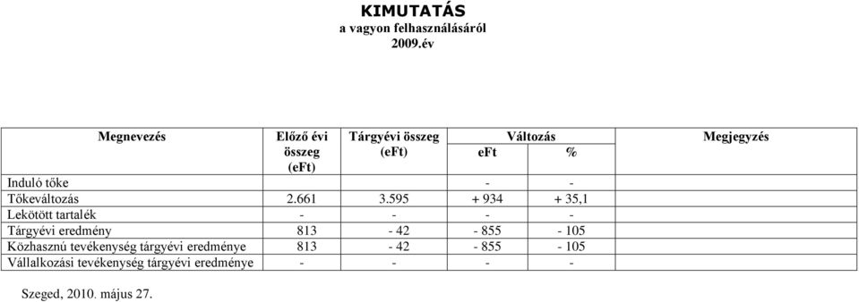 - Tőkeváltozás 2.661 3.