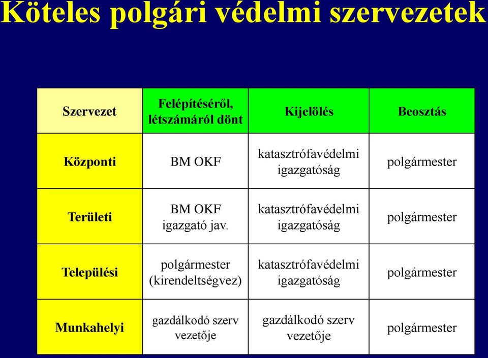 katasztrófavédelmi igazgatóság polgármester Települési polgármester (kirendeltségvez)