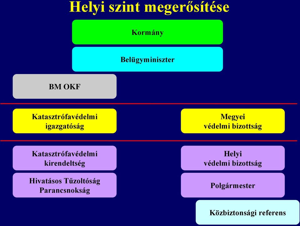 Katasztrófavédelmi kirendeltség Hivatásos Tűzoltóság