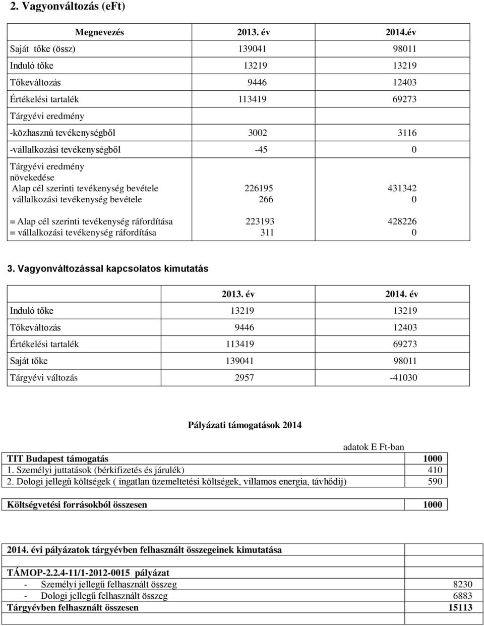 -45 0 Tárgyévi eredmény növekedése Alap cél szerinti tevékenység bevétele vállalkozási tevékenység bevétele 226195 266 431342 0 = Alap cél szerinti tevékenység ráfordítása = vállalkozási tevékenység