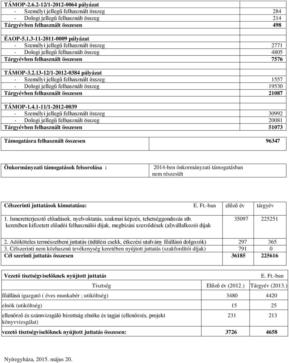 pályázat - Személyi jellegű felhasznált összeg 1557 - Dologi jellegű felhasznált összeg 19530 Tárgyévben felhasznált összesen 21087 TÁMOP-1.4.