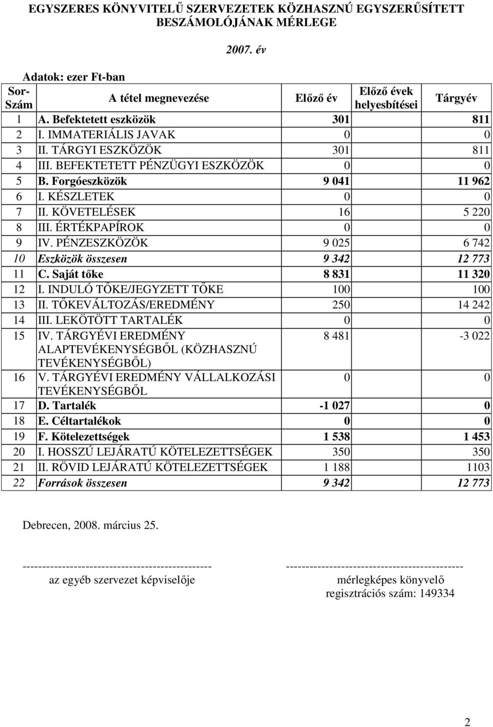 KÖVETELÉSEK 16 5 220 8 III. ÉRTÉKPAPÍROK 0 0 9 IV. PÉNZESZKÖZÖK 9 025 6 742 10 Eszközök összesen 9 342 12 773 11 C. Saját tıke 8 831 11 320 12 I. INDULÓ TİKE/JEGYZETT TİKE 100 100 13 II.