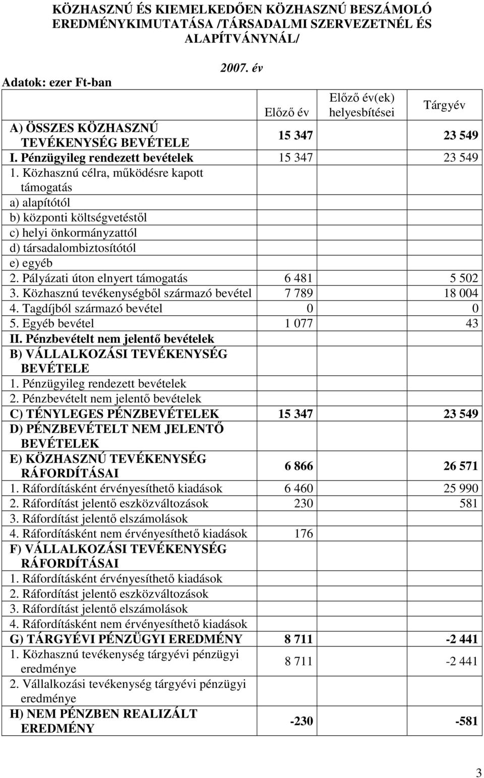 Közhasznú célra, mőködésre kapott támogatás a) alapítótól b) központi költségvetéstıl c) helyi önkormányzattól d) társadalombiztosítótól e) egyéb 2. Pályázati úton elnyert támogatás 6 481 5 502 3.