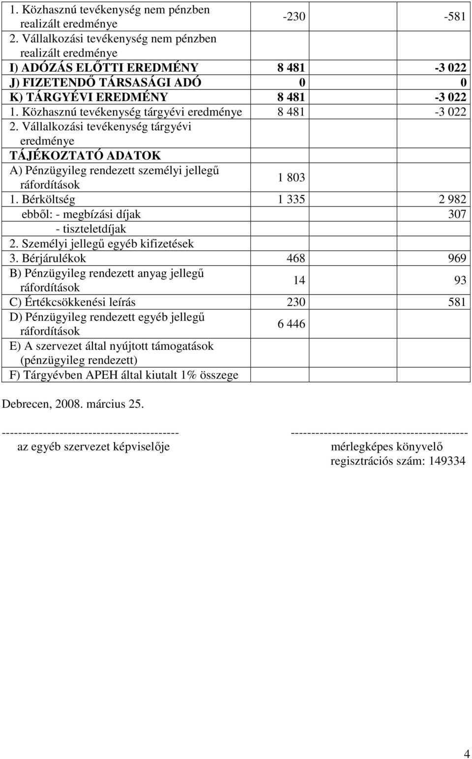 Közhasznú tevékenység tárgyévi eredménye 8 481-3 022 2. Vállalkozási tevékenység tárgyévi eredménye TÁJÉKOZTATÓ ADATOK A) Pénzügyileg rendezett személyi jellegő ráfordítások 1 803 1.