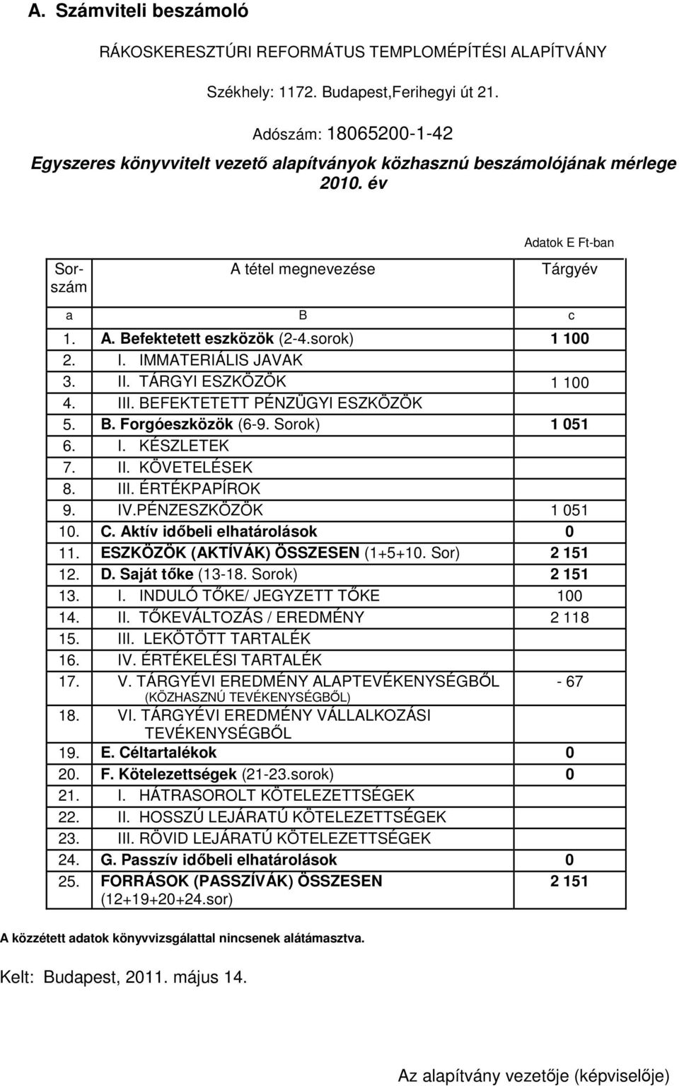 sorok) 1 100 2. I. IMMATERIÁLIS JAVAK 3. II. TÁRGYI ESZKÖZÖK 1 100 4. III. BEFEKTETETT PÉNZÜGYI ESZKÖZÖK 5. B. Forgóeszközök (6-9. Sorok) 1 051 6. I. KÉSZLETEK 7. II. KÖVETELÉSEK 8. III. ÉRTÉKPAPÍROK 9.