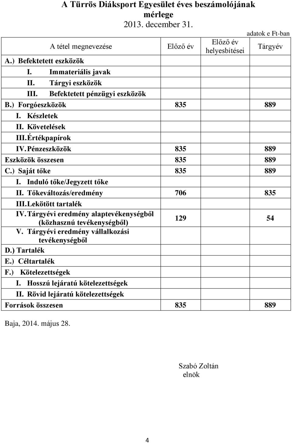 Pénzeszközök 835 889 Eszközök összesen 835 889 C.) Saját tőke 835 889 I. Induló tőke/jegyzett tőke II. Tőkeváltozás/eredmény 706 835 III. Lekötött tartalék IV.