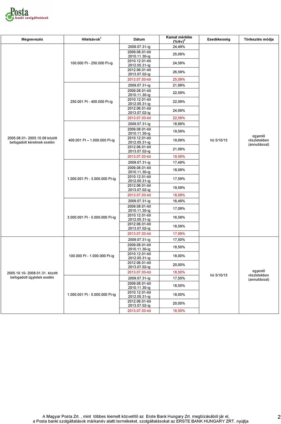 07.31-ig 18,99% 19,59% 19,09% 1,09% 013.07.03-tól 19,59% 009.07.31-ig 17,49% 18,09% 17,59% 19,59% 013.07.03-tól 18,09% 009.07.31-ig 16,49% 17,09% 16,59% 18,59% 013.