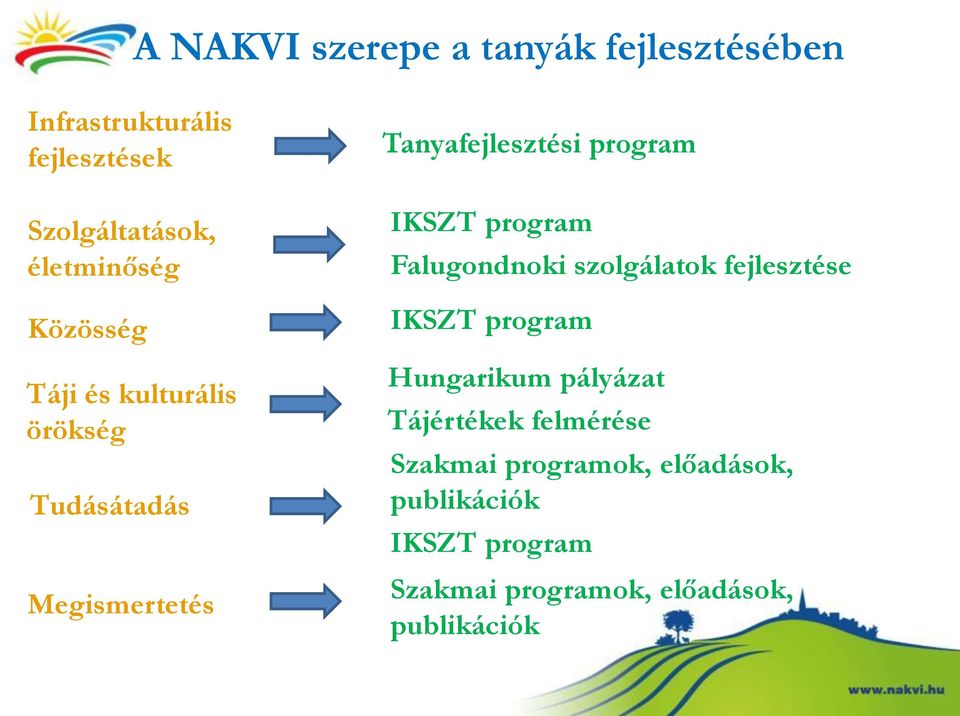 program IKSZT program Falugondnoki szolgálatok fejlesztése IKSZT program Hungarikum pályázat