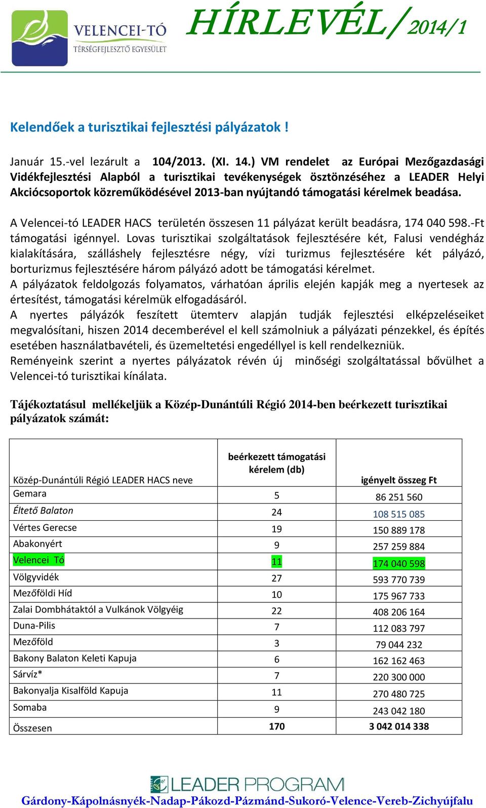 A Velencei-tó LEADER HACS területén összesen 11 pályázat került beadásra, 174 040 598.-Ft támogatási igénnyel.