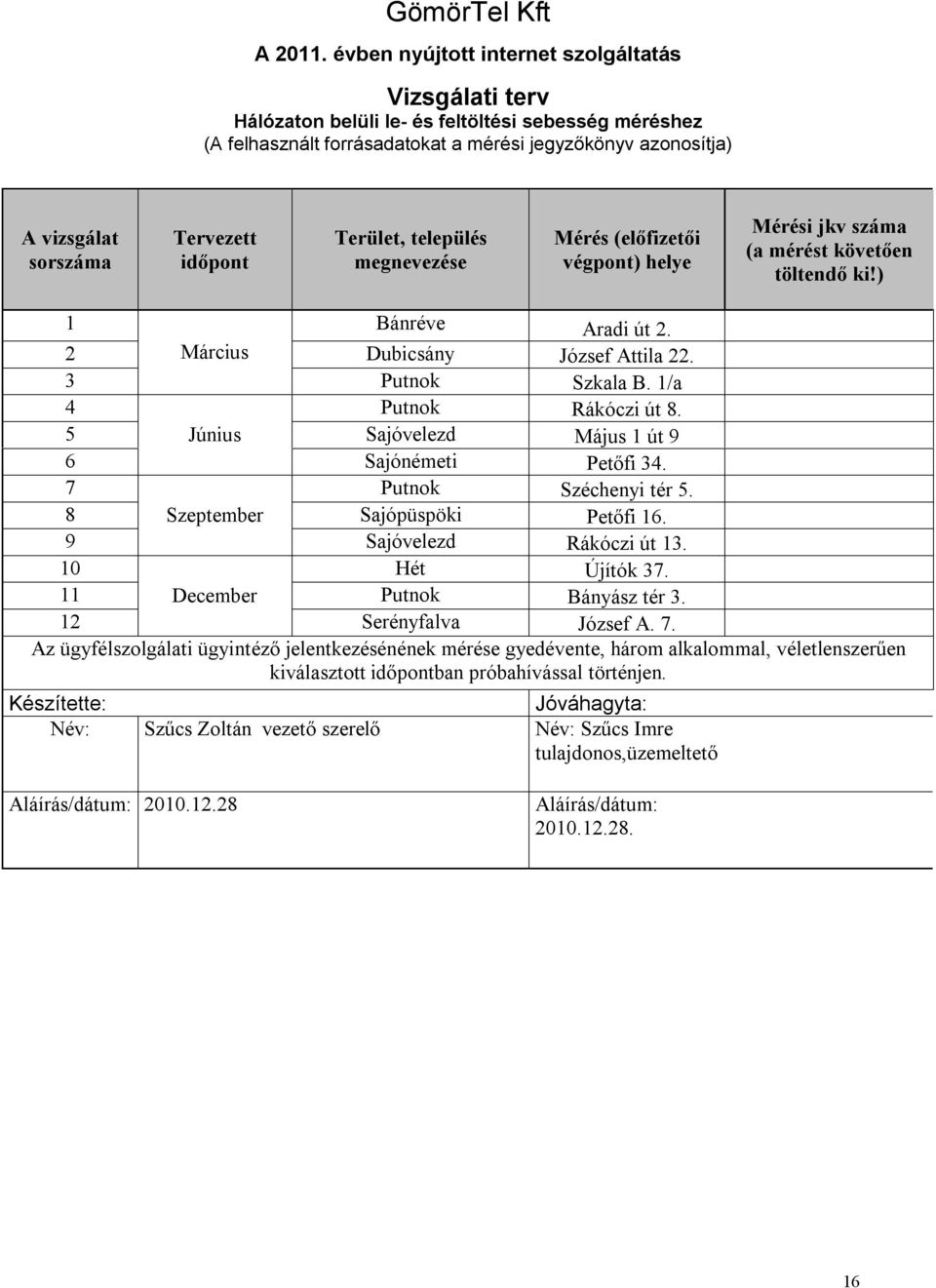 időpont Terület, település megnevezése Mérés (előfizetői végpont) helye Mérési jkv száma (a mérést követően töltendő ki!) 1 Bánréve Aradi út 2. 2 Március Dubicsány József Attila 22. 3 Putnok Szkala B.