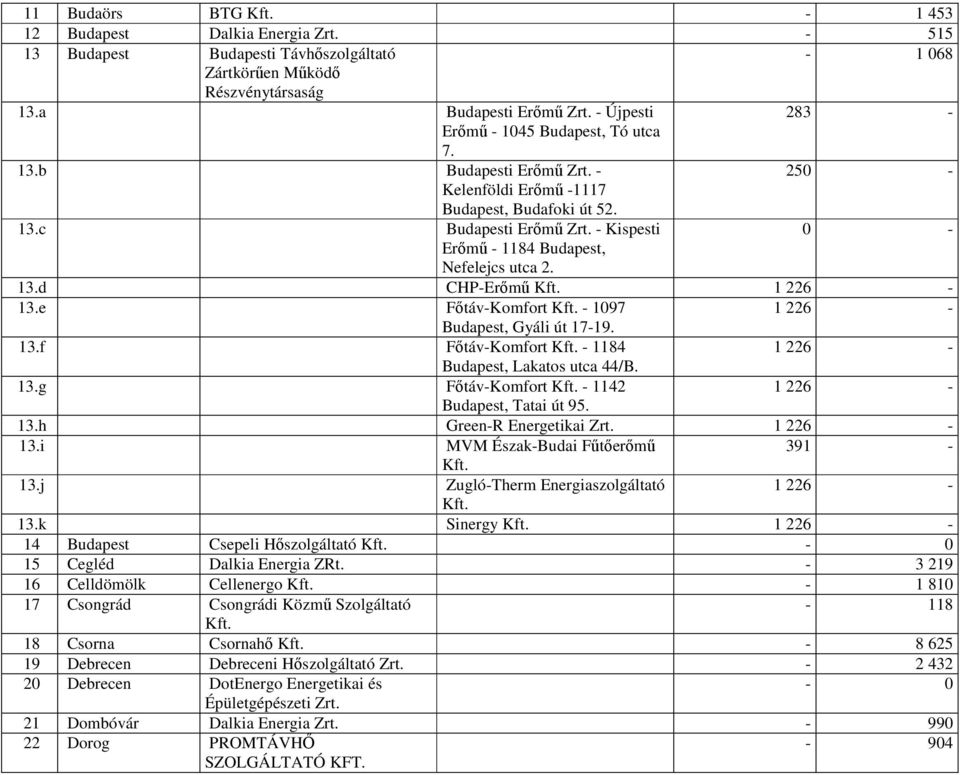 - Kispesti 0 - Erőmű - 1184 Budapest, Nefelejcs utca 2. 13.d CHP-Erőmű 1 226-13.e Főtáv-Komfort - 1097 1 226 - Budapest, Gyáli út 17-19. 13.f Főtáv-Komfort - 1184 1 226 - Budapest, Lakatos utca 44/B.