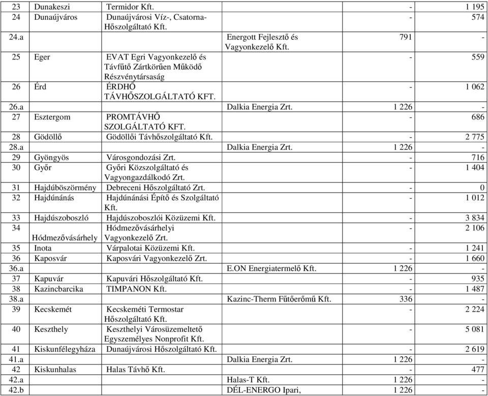 1 226-27 Esztergom PROMTÁVHŐ - 686 SZOLGÁLTATÓ KFT. 28 Gödöllő Gödöllői Távhőszolgáltató - 2 775 28.a Dalkia Energia Zrt. 1 226-29 Gyöngyös Városgondozási Zrt.