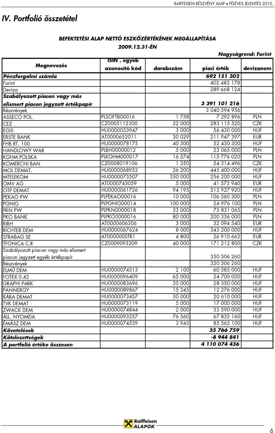 elismert piacon jegyzett értékpapír 3 391 101 216 Részvények 3 040 594 956 ASSECO POL.