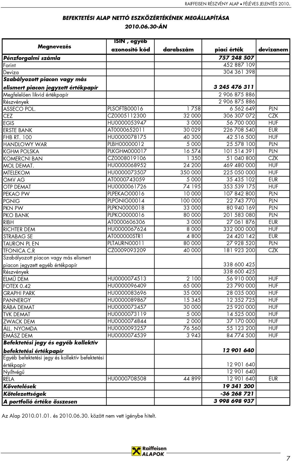 értékpapír 3 245 476 311 Megfelelően likvid értékpapír 2 906 875 886 Részvények 2 906 875 886 ASSECO POL.