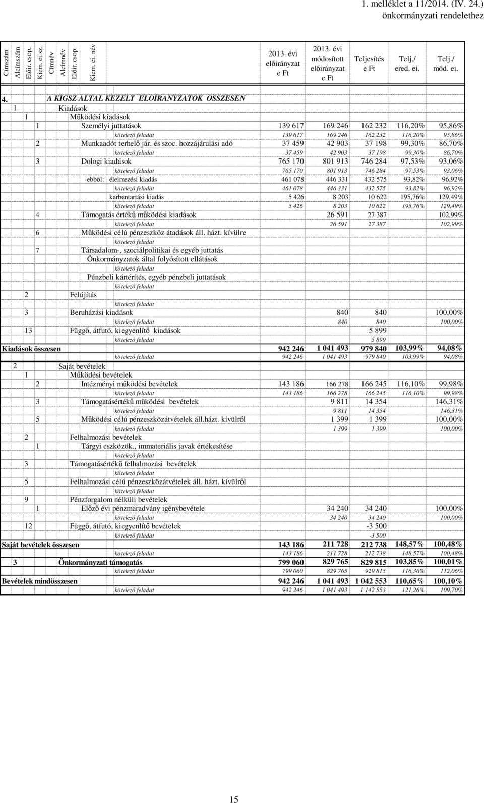 A KIGSZ ÁLTAL KEZELT ELŐIRÁYZATOK ÖSSZESE 1 Kiadások 1 Működési kiadások 1 Személyi juttatások 139 617 169 246 162 232 116,20% 95,86% kötelező feladat 139 617 169 246 162 232 116,20% 95,86% 2