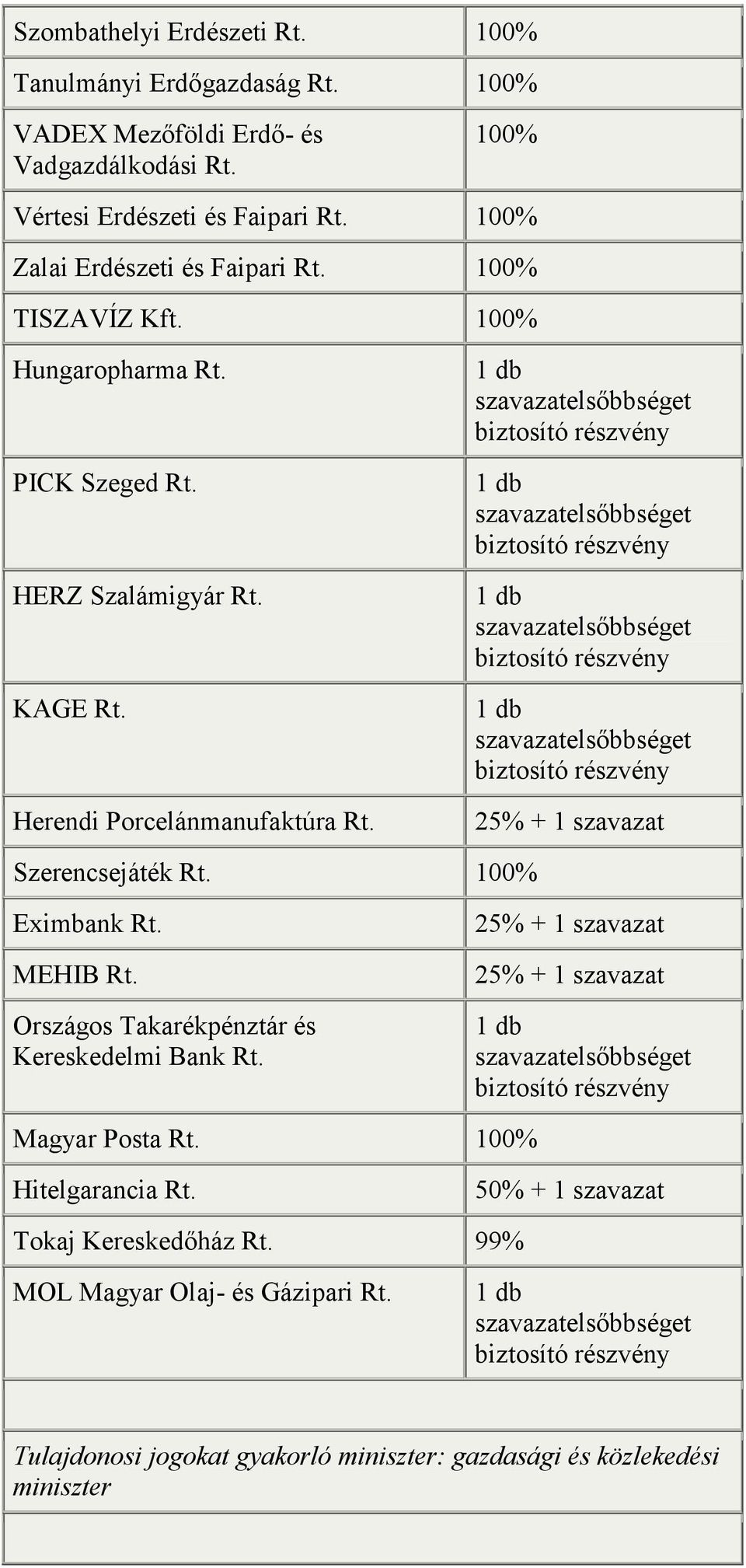 Hungaropharma PICK Szeged HERZ Szalámigyár KAGE Herendi Porcelánmanufaktúra Szerencsejáték Eximbank MEHIB Országos